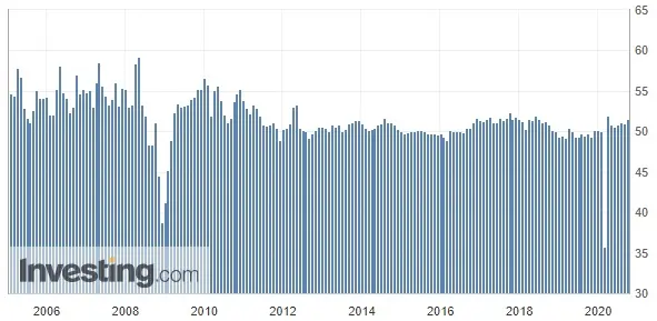 Wykres: Wskaźnik PMI dla przemysłu z Chin (od 2005 roku)